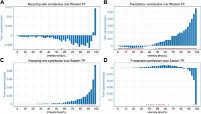 The influence of the precipitation recycling process on the shift to heavy precipitation over the Tibetan Plateau in the summer